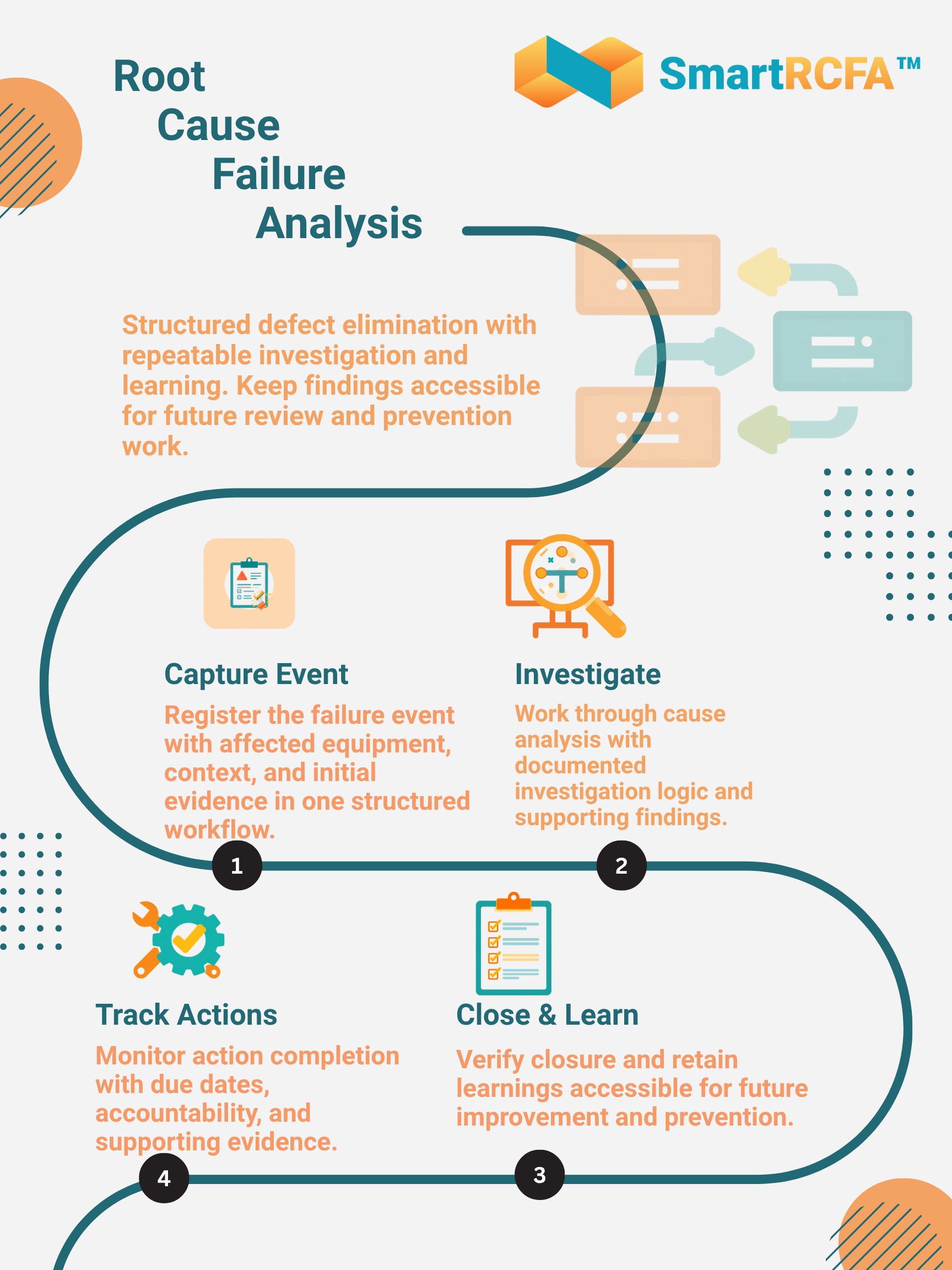 SmartRCFA RCFA Management